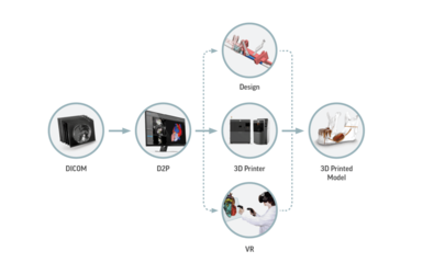 3D Systems宣布生物打印技术取得重大突破，加速智能科技驱动下的再生医学计划